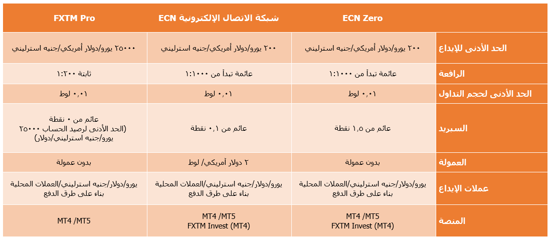 حسابات شبكات الاتصال الإلكترونية FXTM ECN