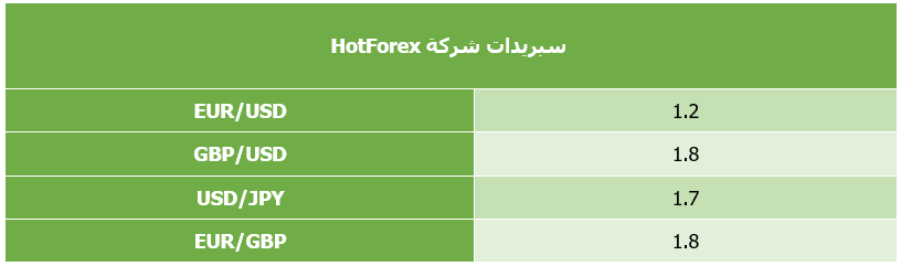 سبريدات HFMarkets